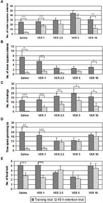 Verapamil Parameter- and Dose-Dependently Impairs Memory Consolidation in Open Field Habituation Task in Rats